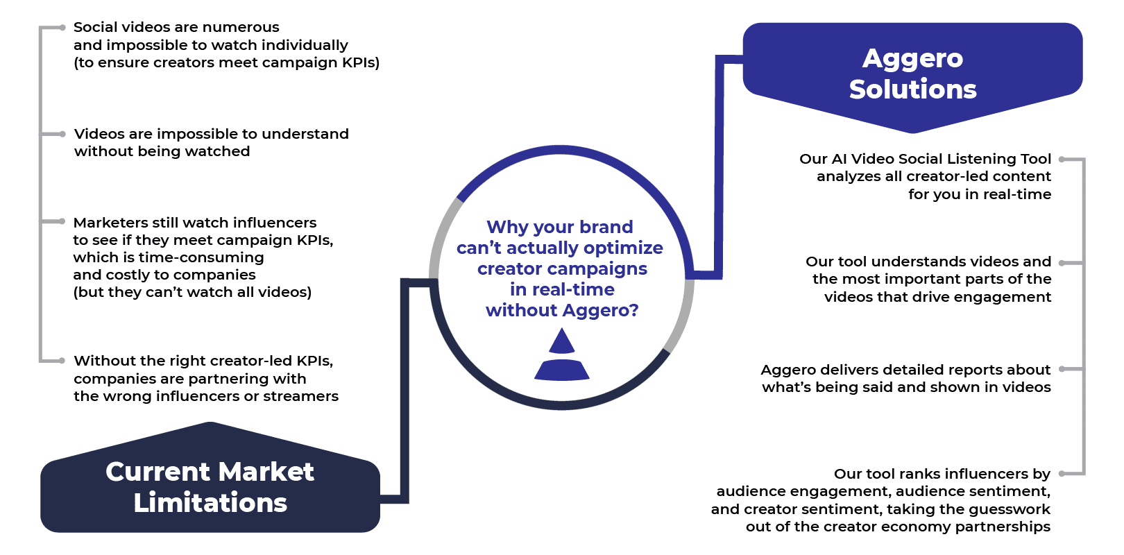 influencer campaign optimization at the current state vs aggero solutions